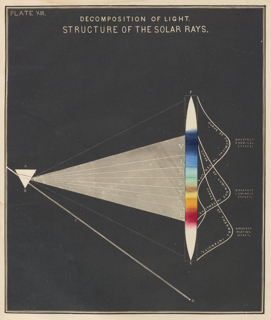 Plate XIII: Decomposition of Light:Structure of the Solar Rays (1856)